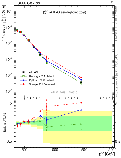 Plot of top.pt in 13000 GeV pp collisions