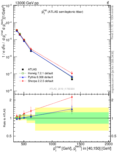 Plot of top.pt in 13000 GeV pp collisions