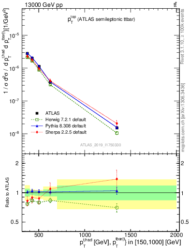 Plot of top.pt in 13000 GeV pp collisions