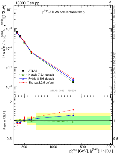 Plot of top.pt in 13000 GeV pp collisions