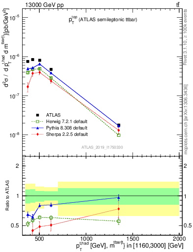 Plot of top.pt in 13000 GeV pp collisions