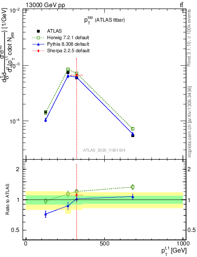 Plot of top.pt in 13000 GeV pp collisions