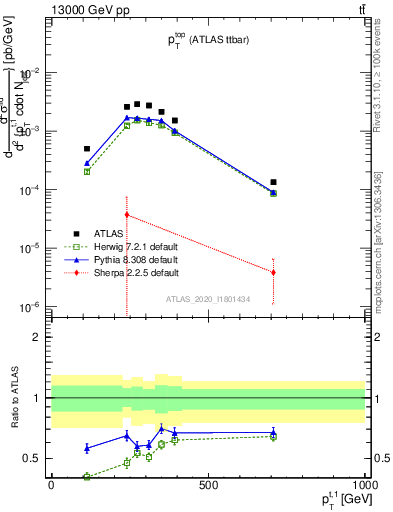 Plot of top.pt in 13000 GeV pp collisions