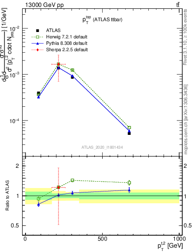 Plot of top.pt in 13000 GeV pp collisions