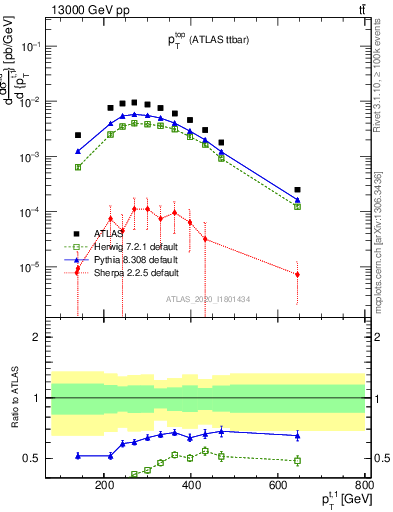 Plot of top.pt in 13000 GeV pp collisions