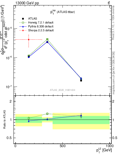 Plot of top.pt in 13000 GeV pp collisions