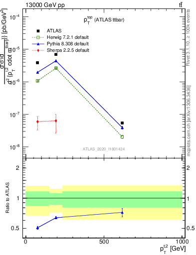 Plot of top.pt in 13000 GeV pp collisions