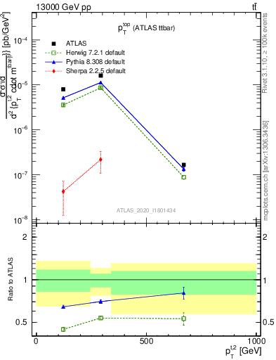 Plot of top.pt in 13000 GeV pp collisions