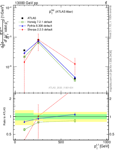 Plot of top.pt in 13000 GeV pp collisions