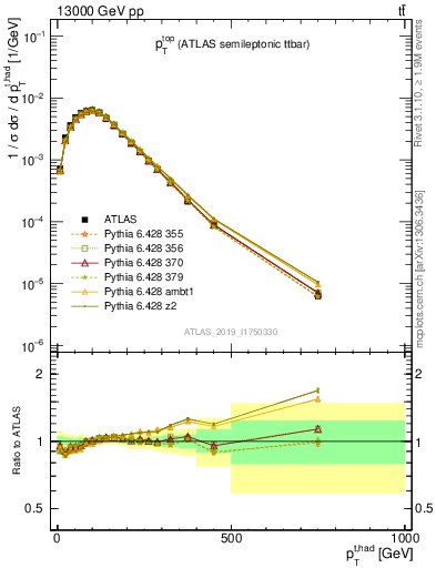 Plot of top.pt in 13000 GeV pp collisions