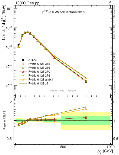 Plot of top.pt in 13000 GeV pp collisions