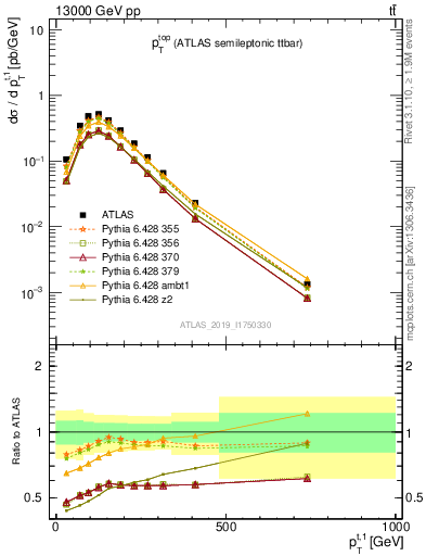 Plot of top.pt in 13000 GeV pp collisions