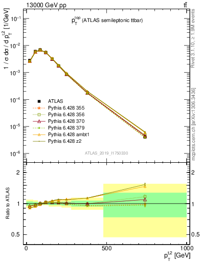 Plot of top.pt in 13000 GeV pp collisions