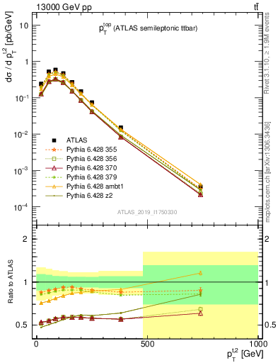 Plot of top.pt in 13000 GeV pp collisions