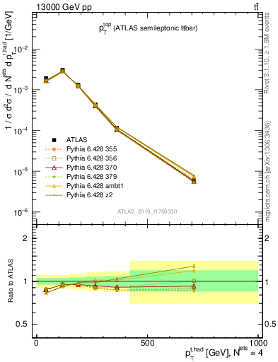 Plot of top.pt in 13000 GeV pp collisions