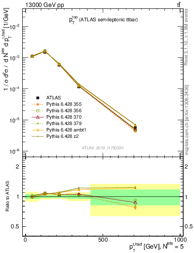 Plot of top.pt in 13000 GeV pp collisions