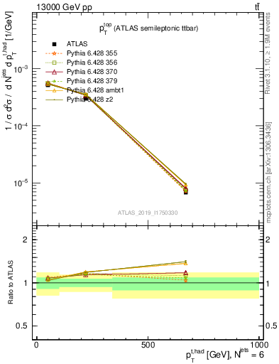 Plot of top.pt in 13000 GeV pp collisions