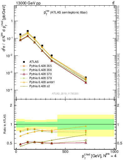 Plot of top.pt in 13000 GeV pp collisions