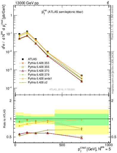 Plot of top.pt in 13000 GeV pp collisions