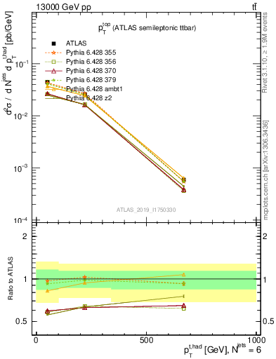 Plot of top.pt in 13000 GeV pp collisions