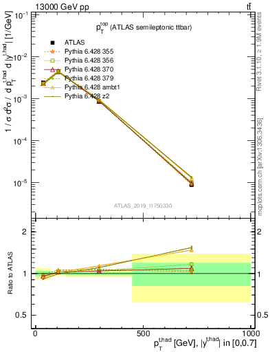 Plot of top.pt in 13000 GeV pp collisions