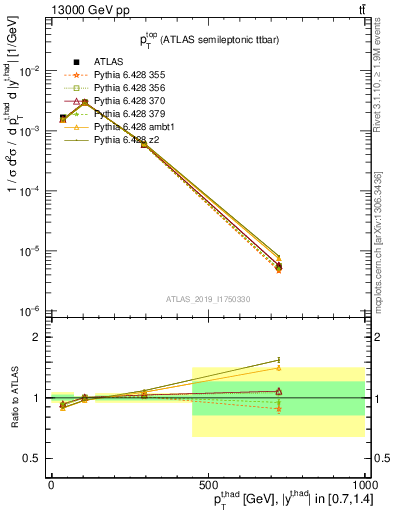 Plot of top.pt in 13000 GeV pp collisions