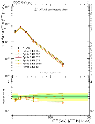 Plot of top.pt in 13000 GeV pp collisions