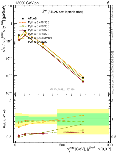 Plot of top.pt in 13000 GeV pp collisions