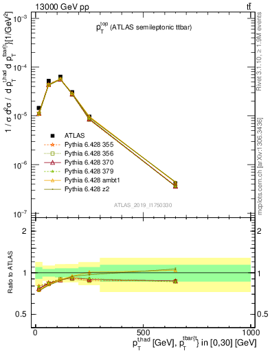 Plot of top.pt in 13000 GeV pp collisions