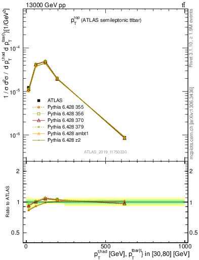 Plot of top.pt in 13000 GeV pp collisions