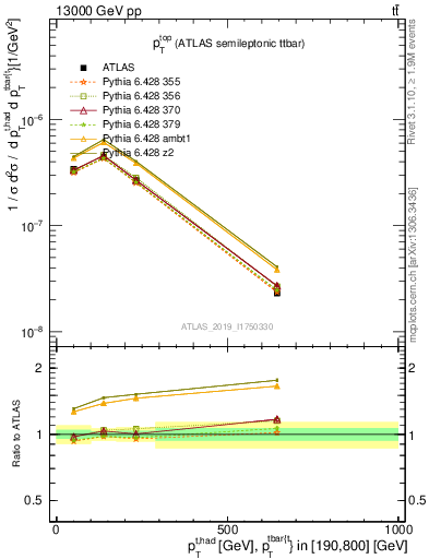 Plot of top.pt in 13000 GeV pp collisions