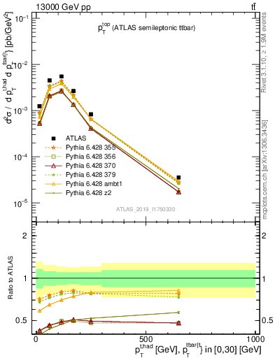 Plot of top.pt in 13000 GeV pp collisions