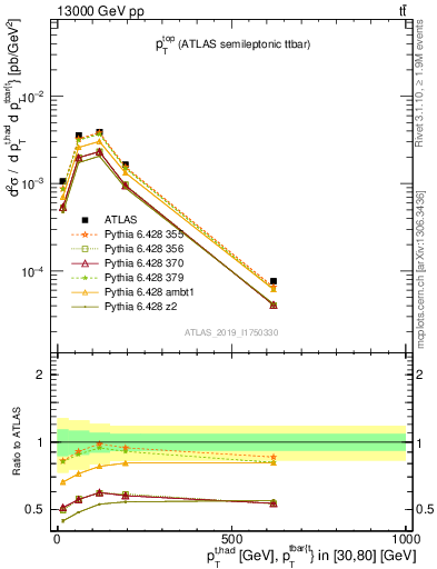 Plot of top.pt in 13000 GeV pp collisions