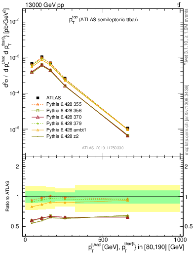 Plot of top.pt in 13000 GeV pp collisions