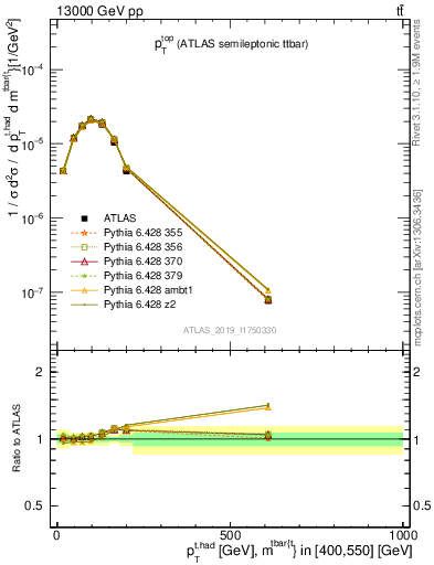 Plot of top.pt in 13000 GeV pp collisions