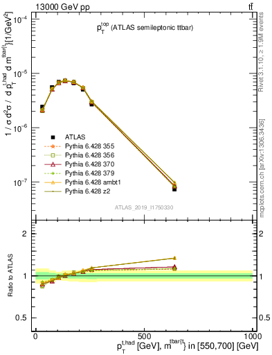 Plot of top.pt in 13000 GeV pp collisions