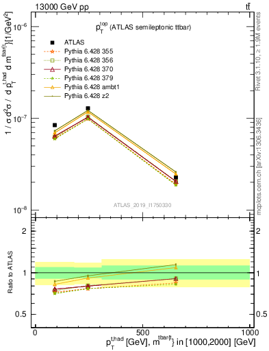 Plot of top.pt in 13000 GeV pp collisions