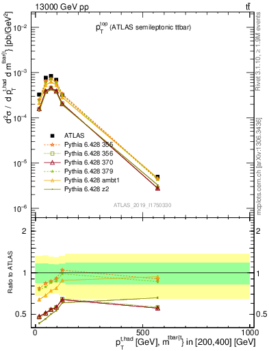 Plot of top.pt in 13000 GeV pp collisions