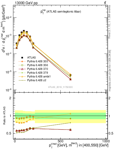 Plot of top.pt in 13000 GeV pp collisions