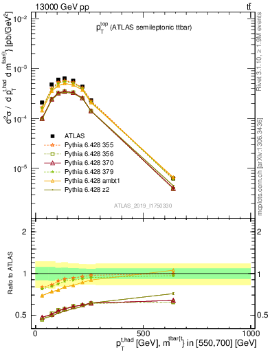 Plot of top.pt in 13000 GeV pp collisions