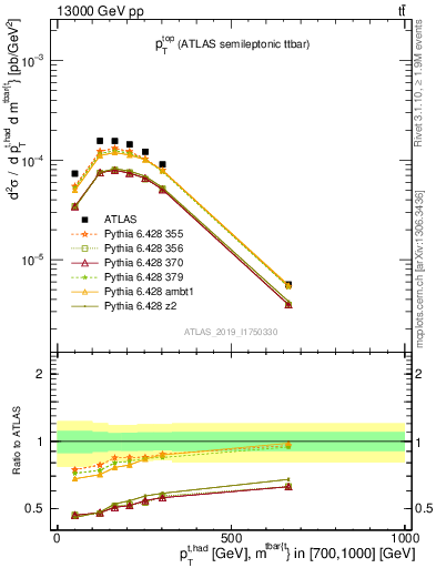 Plot of top.pt in 13000 GeV pp collisions