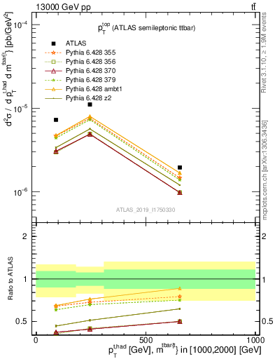 Plot of top.pt in 13000 GeV pp collisions