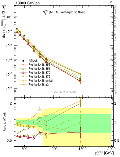 Plot of top.pt in 13000 GeV pp collisions