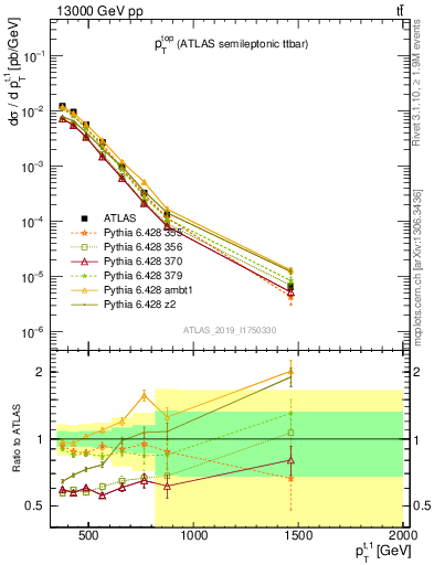 Plot of top.pt in 13000 GeV pp collisions