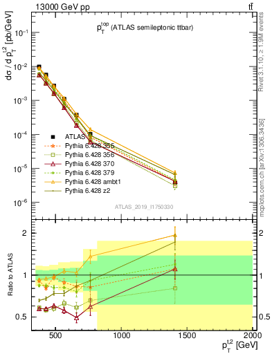 Plot of top.pt in 13000 GeV pp collisions