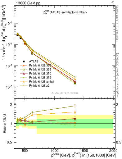 Plot of top.pt in 13000 GeV pp collisions