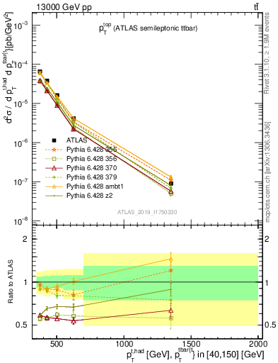 Plot of top.pt in 13000 GeV pp collisions