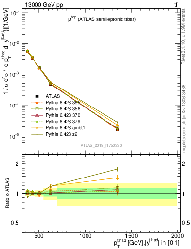 Plot of top.pt in 13000 GeV pp collisions