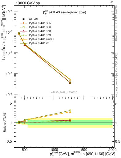 Plot of top.pt in 13000 GeV pp collisions