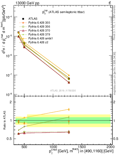 Plot of top.pt in 13000 GeV pp collisions